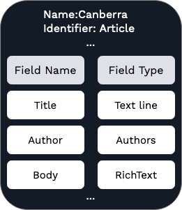 Diagram of an example Content Type