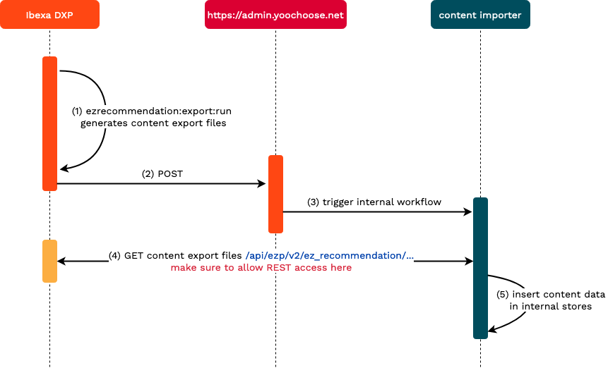Recommendation Full Content Export