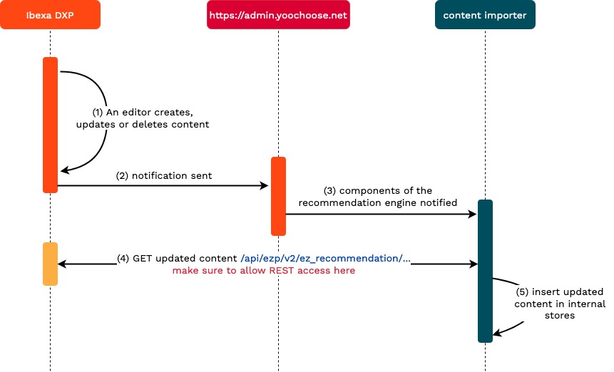 Subsequent Content exports