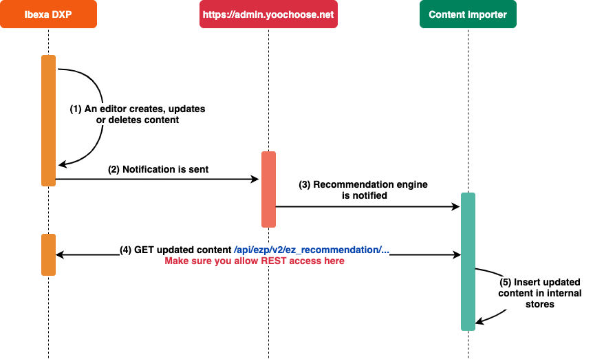 Subsequent Content exports